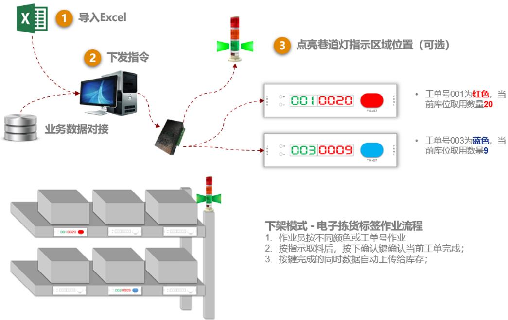 YR-D7电子拣货标签-作业流程